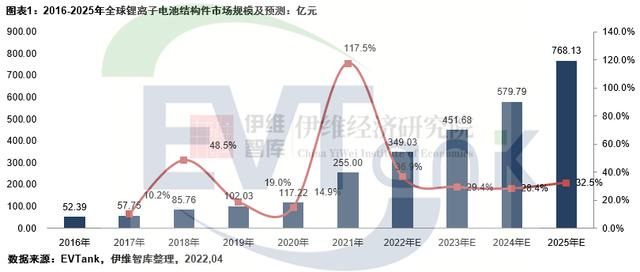 2021年中国锂离子电池结构件市场规模181.3亿 占全球份额超7成