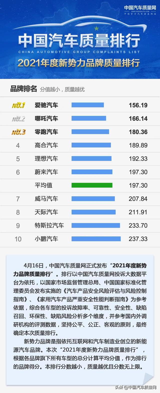“2021年度新势力品牌质量排行”简介