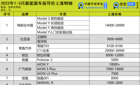 车企涨价面面观：理想、小鹏应声涨1-2万元 岚图在纠结/零跑掐灭用户下订意愿 ...