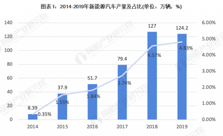 2020年中国新能源汽车行业市场现状