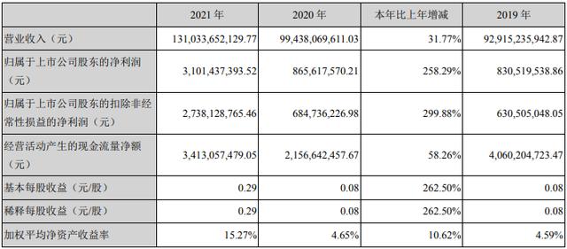 铜陵有色2021年净利润超31亿元 铜箔产能达4.5万吨