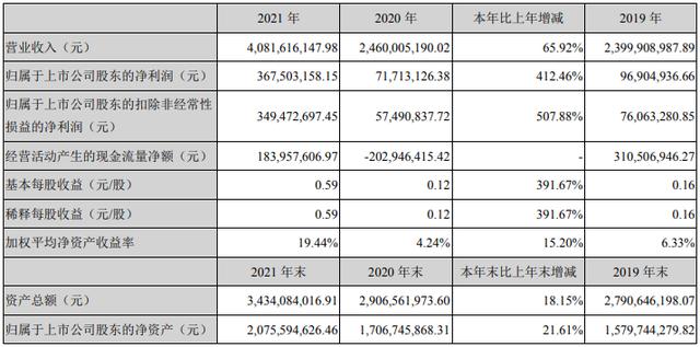 铜陵有色2021年净利润超31亿元 铜箔产能达4.5万吨