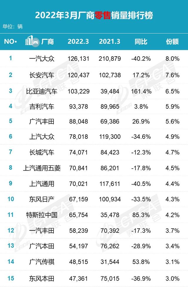 3月份车企销量排行榜！一汽大众月销12万辆，比亚迪突破10万辆