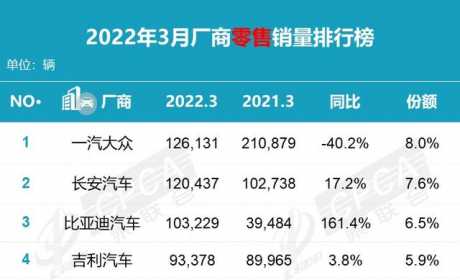 3月份车企销量排行榜！一汽大众月销12万辆，比亚迪突破10万辆