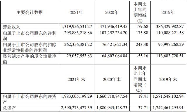 天奈科技去年碳纳米管导电浆料收入超13亿 同比增逾180%