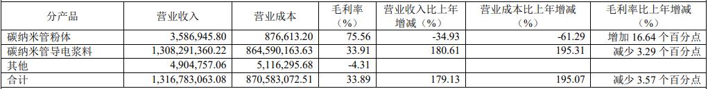 天奈科技去年碳纳米管导电浆料收入超13亿 同比增逾180%