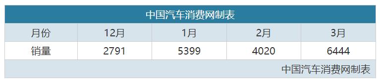 3月MPV市场变了！赛那和GL8销量只有1000多台的差距？