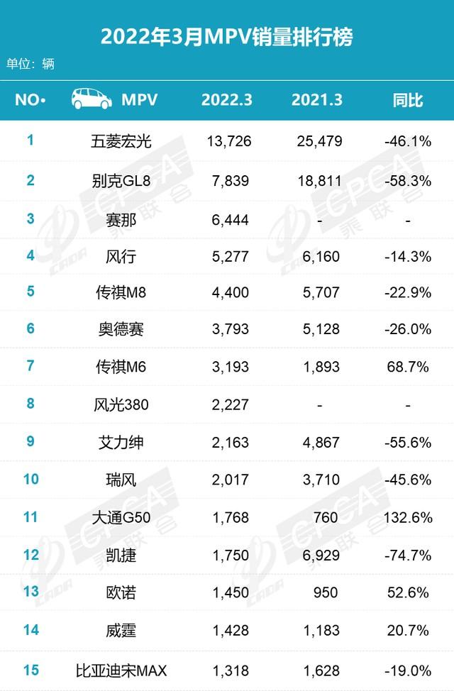 3月MPV市场变了！赛那和GL8销量只有1000多台的差距？