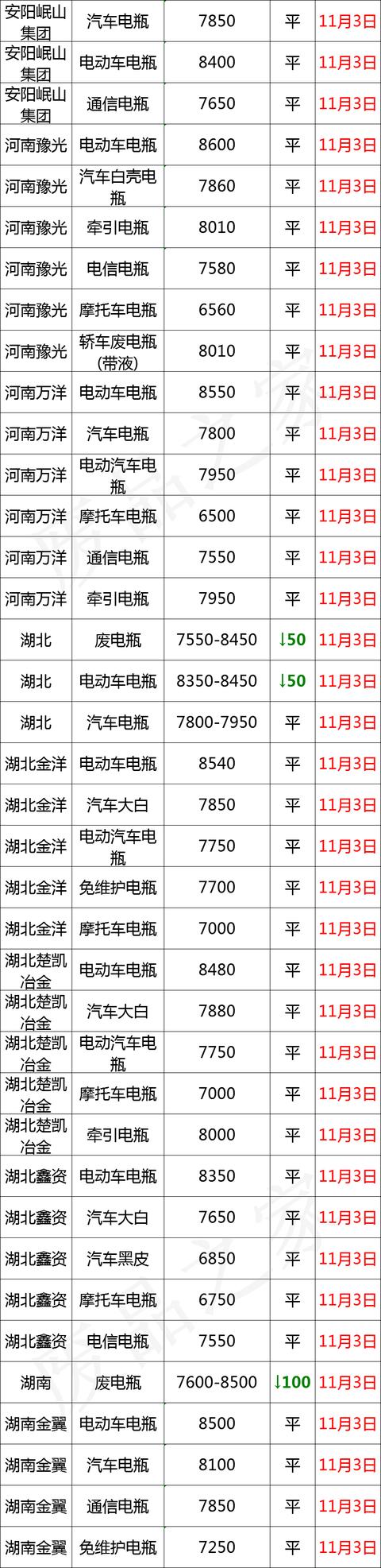 11月3日全国重点废电瓶企业参考价及行情分析预测（附价格表）