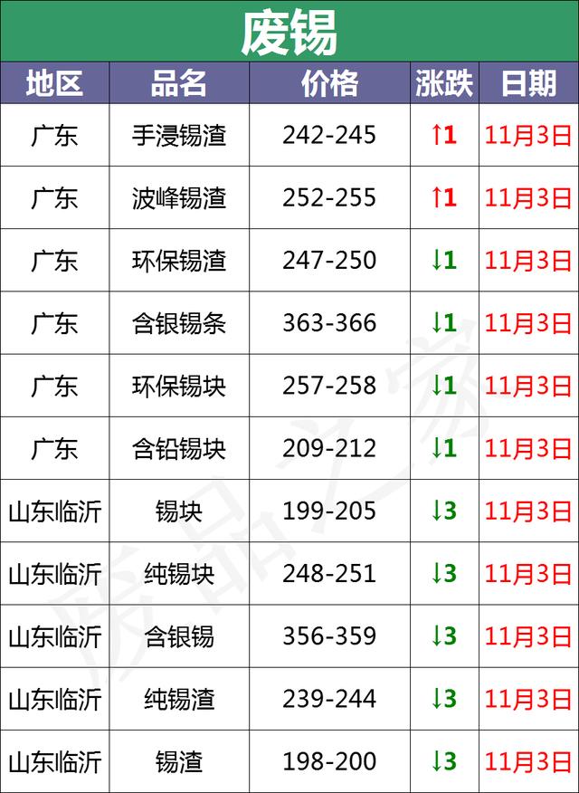 11月3日全国重点废电瓶企业参考价及行情分析预测（附价格表）