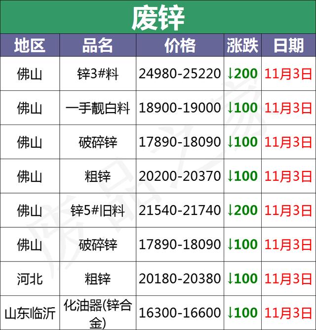 11月3日全国重点废电瓶企业参考价及行情分析预测（附价格表）