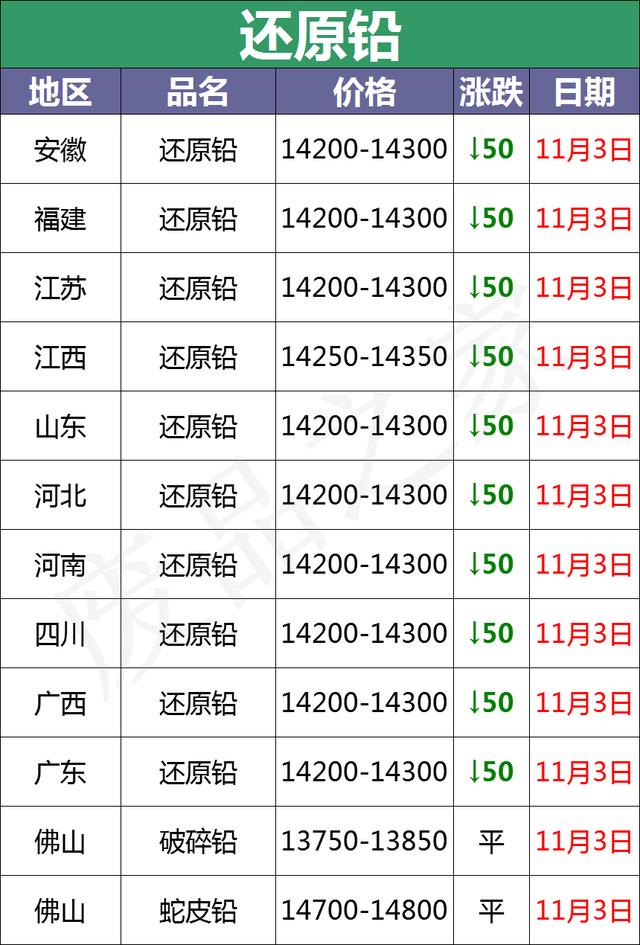 11月3日全国重点废电瓶企业参考价及行情分析预测（附价格表）