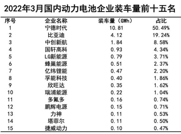 磷酸铁锂电池市场份额再创新高 | 动力电池月度观察③