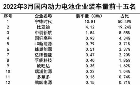 磷酸铁锂电池市场份额再创新高 | 动力电池月度观察③