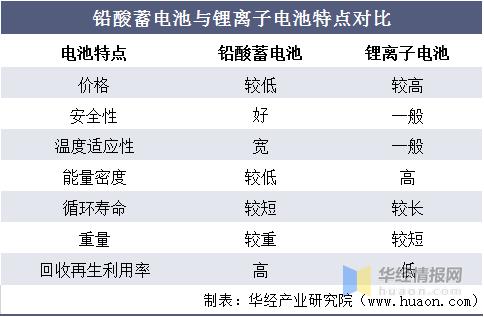 2020年中国铅酸蓄电池产量、出口情况及竞争格局分析「图」