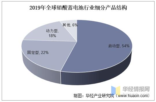 2020年中国铅酸蓄电池产量、出口情况及竞争格局分析「图」