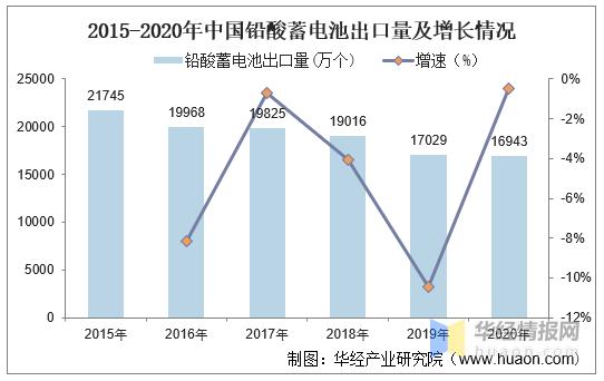 2020年中国铅酸蓄电池产量、出口情况及竞争格局分析「图」