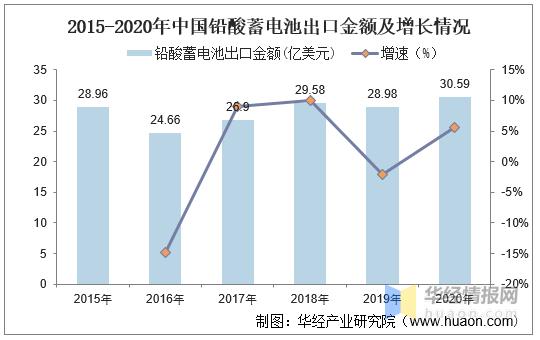 2020年中国铅酸蓄电池产量、出口情况及竞争格局分析「图」