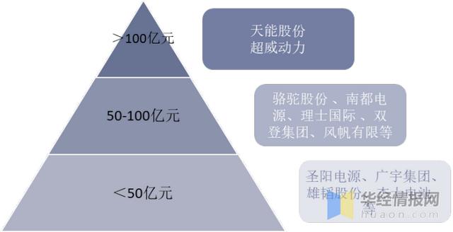 2020年中国铅酸蓄电池产量、出口情况及竞争格局分析「图」