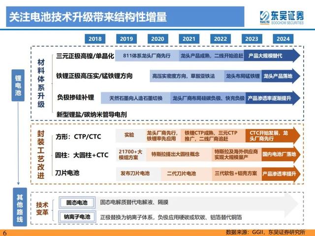 「产业深度」锂电技术升级加速，新趋势新机遇