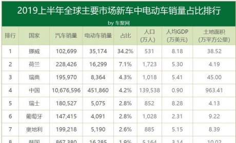 2019各国电动车销量占比：挪威34%居首 中国第四美国未进 ...