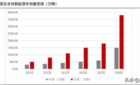 新能源汽车锂电池行业深度报告：动力电池产业链深度梳理