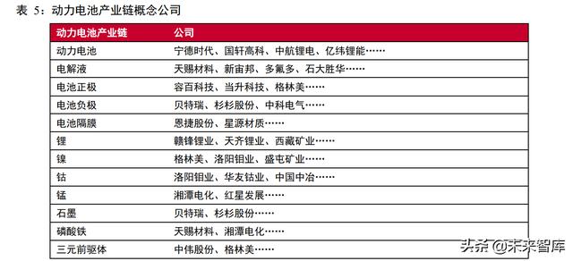 新能源汽车锂电池行业深度报告：动力电池产业链深度梳理