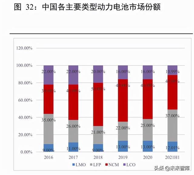 新能源汽车锂电池行业深度报告：动力电池产业链深度梳理