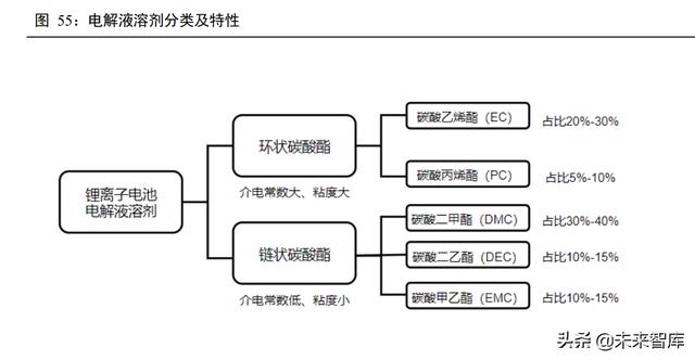 新能源汽车锂电池行业深度报告：动力电池产业链深度梳理