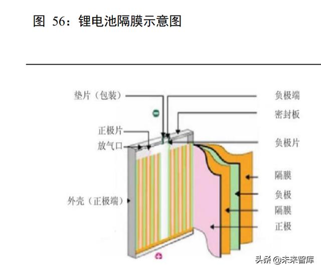 新能源汽车锂电池行业深度报告：动力电池产业链深度梳理