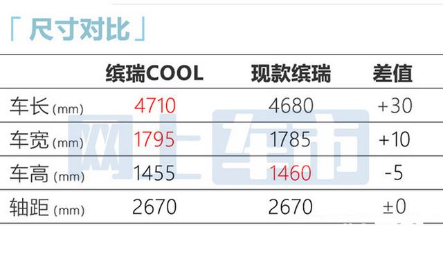 吉利新款缤瑞涨价1万，9.58万起！车身加长，1.5T动力大幅提升