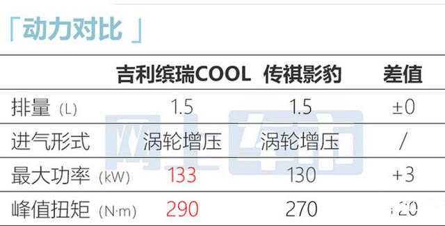 吉利新款缤瑞涨价1万，9.58万起！车身加长，1.5T动力大幅提升