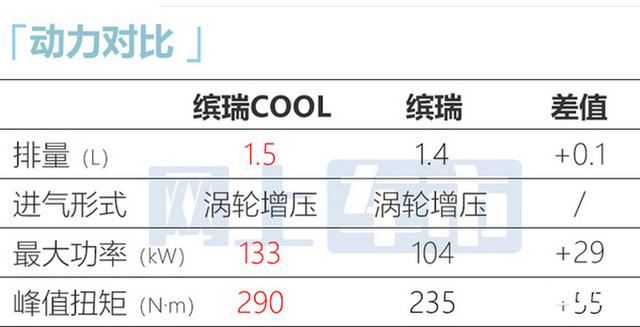 吉利新款缤瑞涨价1万，9.58万起！车身加长，1.5T动力大幅提升