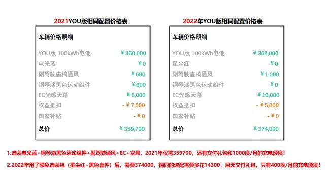 ​2022年新能源车全面涨价，极氪001凭借良好口碑守住销量高地