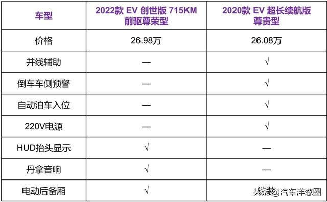 比亚迪汉涨价6万？还值得买吗？