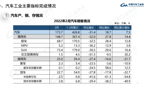 中汽协：2022年2月乘用车销售148.7万辆 同比增长27.8%