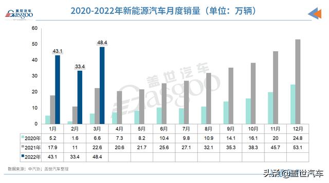 一季度动力电池扩产凶猛：投资超3千亿、规划产能877GWh