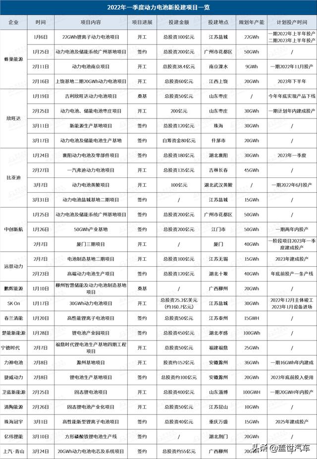 一季度动力电池扩产凶猛：投资超3千亿、规划产能877GWh