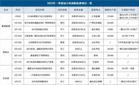 一季度动力电池扩产凶猛：投资超3千亿、规划产能877GWh