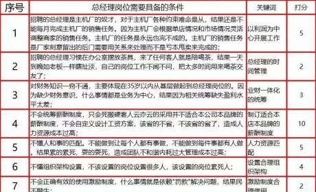 4S店总经理岗位必备条件评分表——条件过于“苛刻”不建议自评/后果自负！ ...