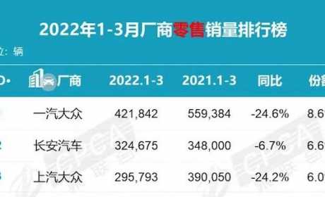 上汽大众3月销量超过10万辆，位列单一品牌首位，新车或成主力？