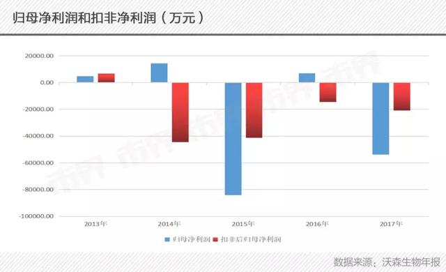 一款疫苗值四百亿？这公司高市值背后主业连连亏损，股东减持不断