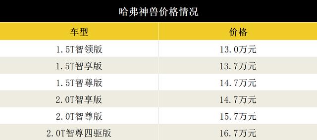 售价13万-16.7万元，哈弗神兽如何开启“高阶智能科技平权”？