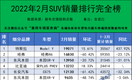 2022年2月汽车终端销量排行/总计844个车型（含进口）