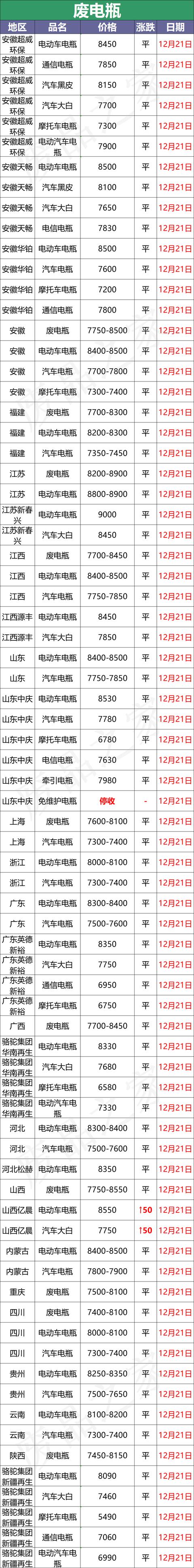 最新12月21日全国重点废电瓶企业参考价格汇总及行情分析预测