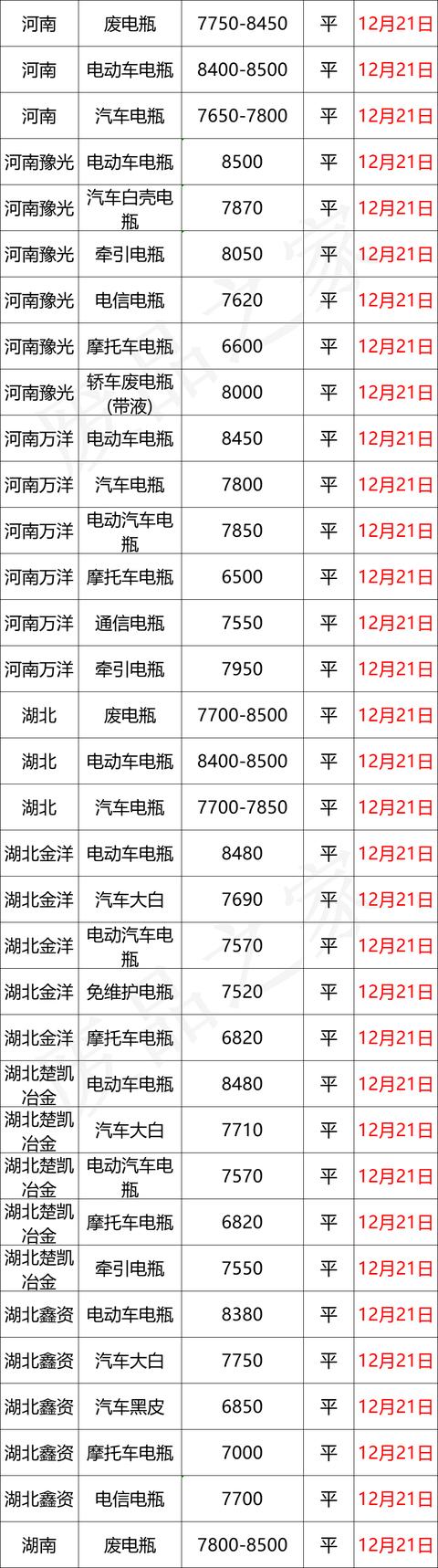 最新12月21日全国重点废电瓶企业参考价格汇总及行情分析预测