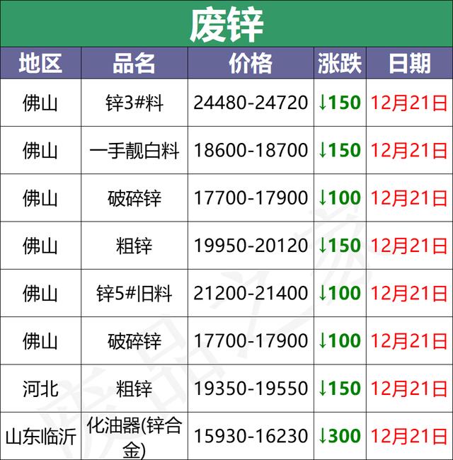 最新12月21日全国重点废电瓶企业参考价格汇总及行情分析预测