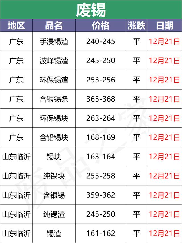 最新12月21日全国重点废电瓶企业参考价格汇总及行情分析预测