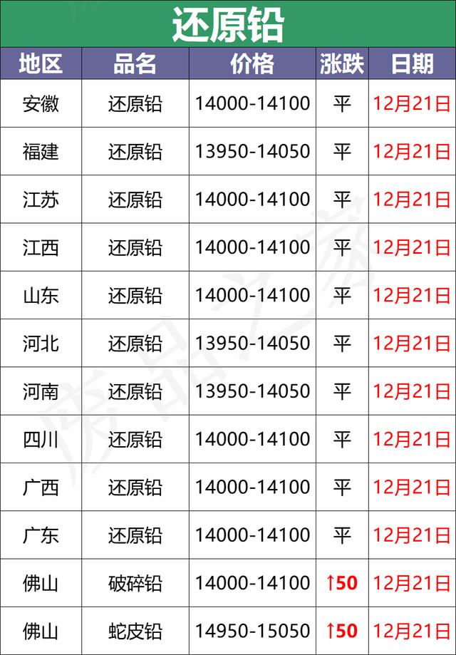 最新12月21日全国重点废电瓶企业参考价格汇总及行情分析预测