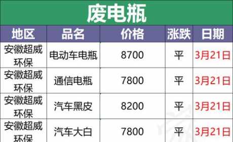 3月21日全国重点废电瓶企业参考价格及明日行情预测（附价格表）